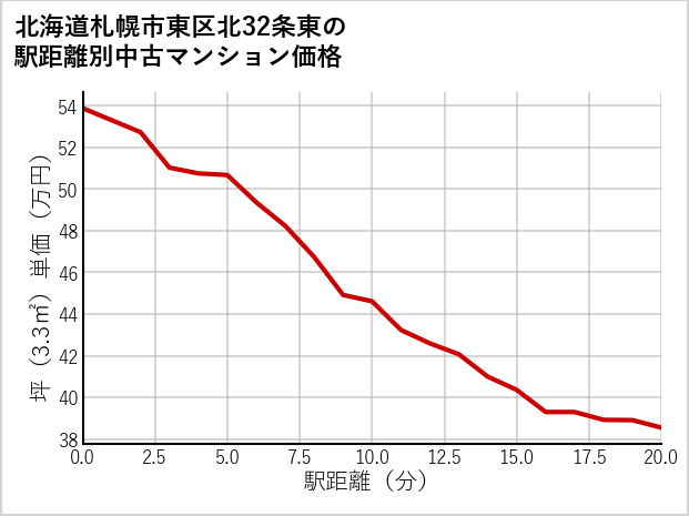 北海道札幌市東区北32条東の徒歩距離別の中古マンション坪単価