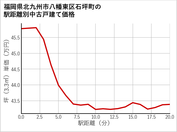福岡県北九州市八幡東区石坪町の徒歩距離別の中古戸建て坪単価