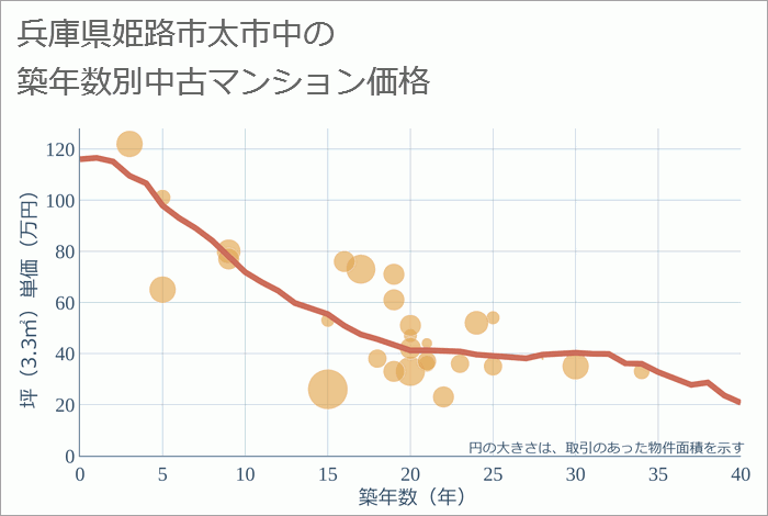 兵庫県姫路市太市中の築年数別の中古マンション坪単価