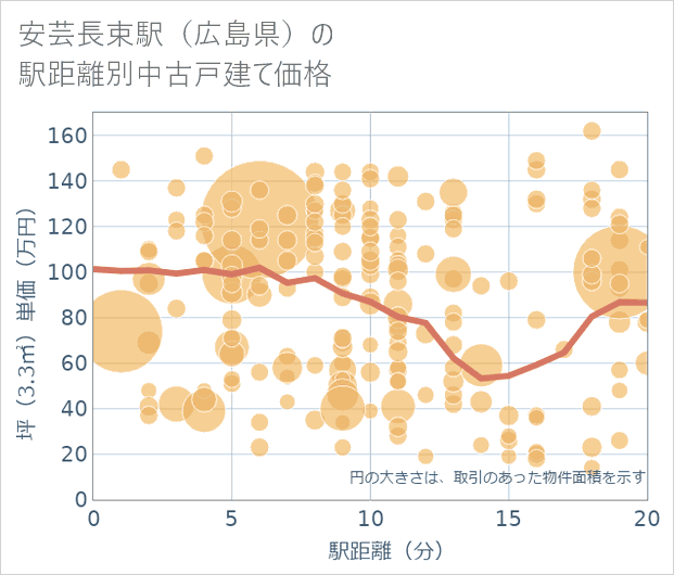 安芸長束駅(広島県)の徒歩距離別の中古戸建て坪単価