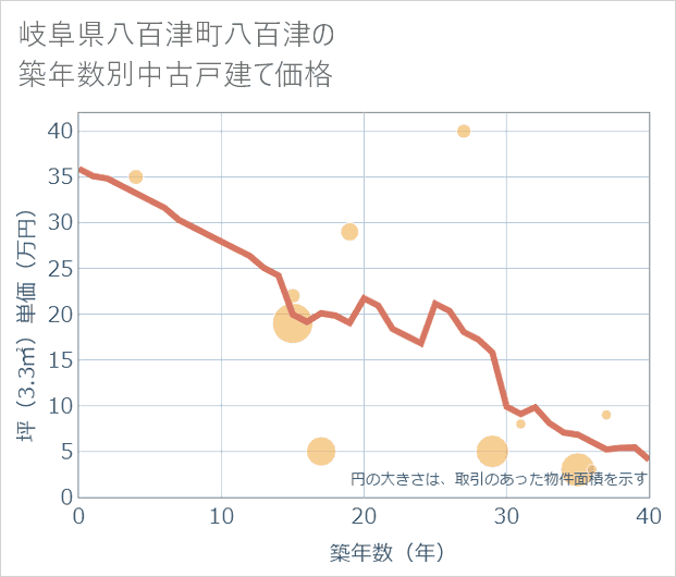 岐阜県八百津町八百津の築年数別の中古戸建て坪単価