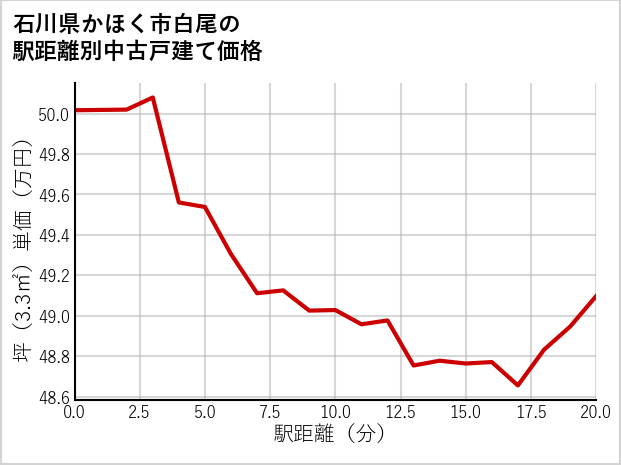 石川県かほく市白尾の徒歩距離別の中古戸建て坪単価
