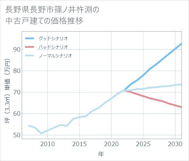 長野県長野市篠ノ井杵淵の中古戸建て価格推移