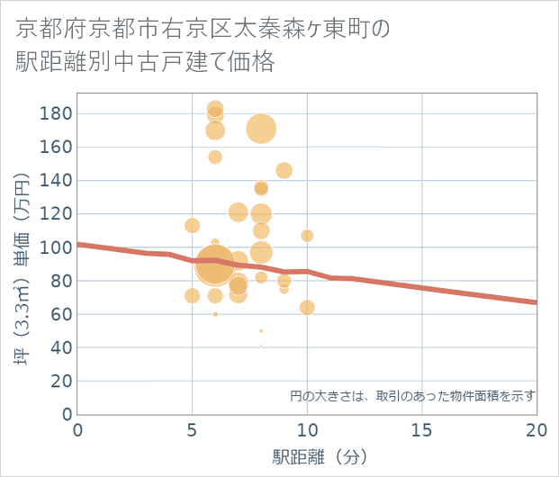 京都府京都市右京区太秦森ケ東町の徒歩距離別の中古戸建て坪単価