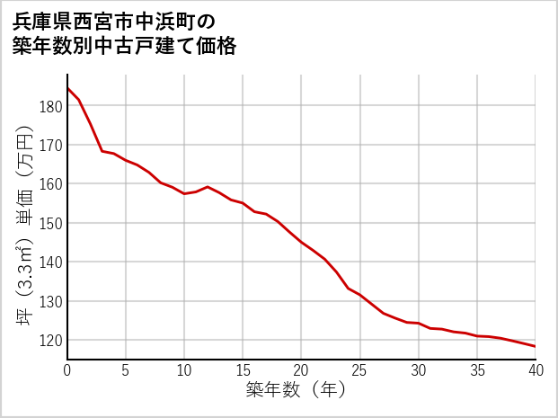 兵庫県西宮市中浜町の築年数別の中古戸建て坪単価