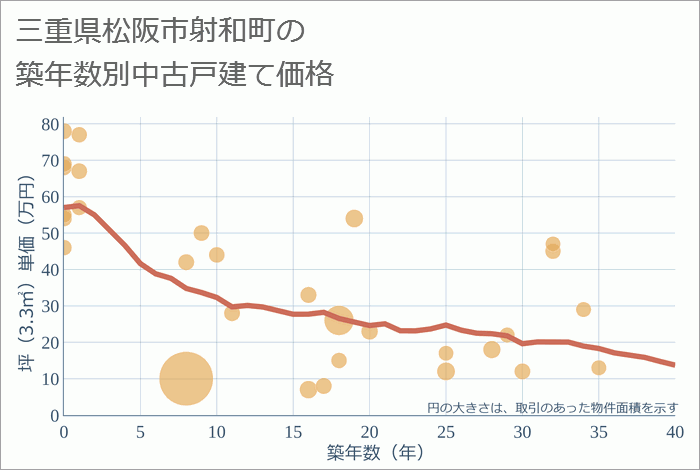 三重県松阪市射和町の築年数別の中古戸建て坪単価