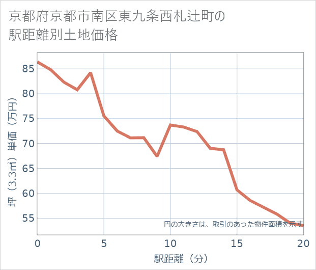 京都府京都市南区東九条西札辻町の徒歩距離別の土地坪単価