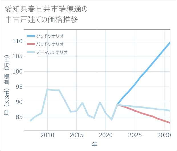 愛知県春日井市瑞穂通の中古戸建て価格推移