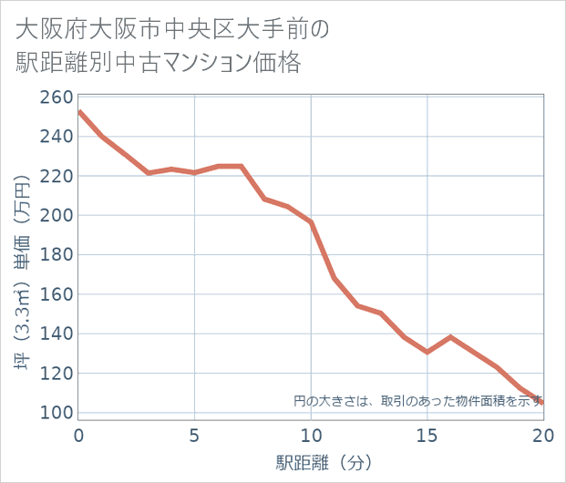 大阪府大阪市中央区大手前の徒歩距離別の中古マンション坪単価