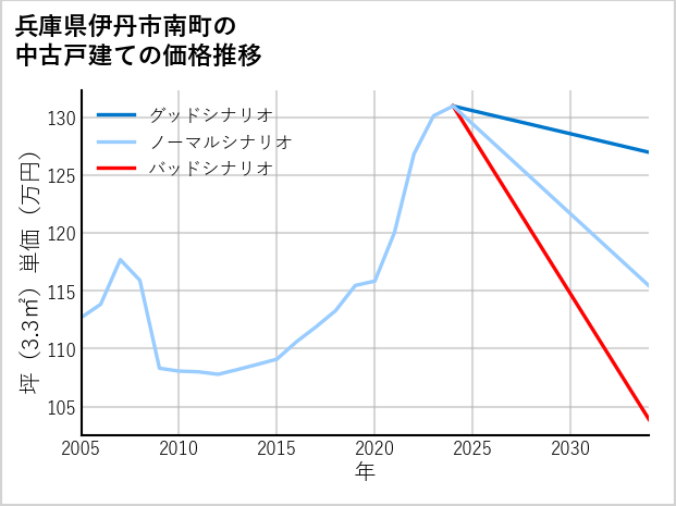 兵庫県伊丹市南町の中古戸建て価格推移