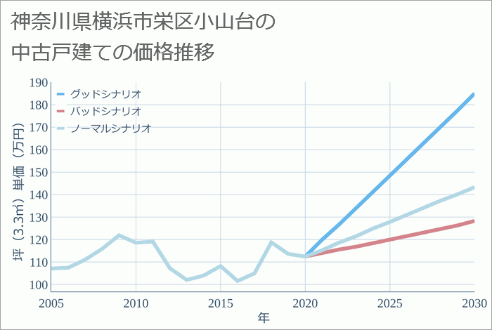 神奈川県横浜市栄区小山台の中古戸建て価格推移