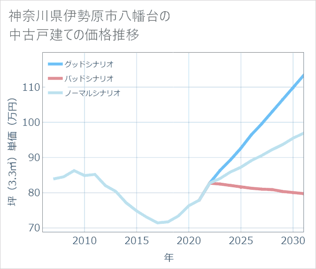 神奈川県伊勢原市八幡台の中古戸建て価格推移