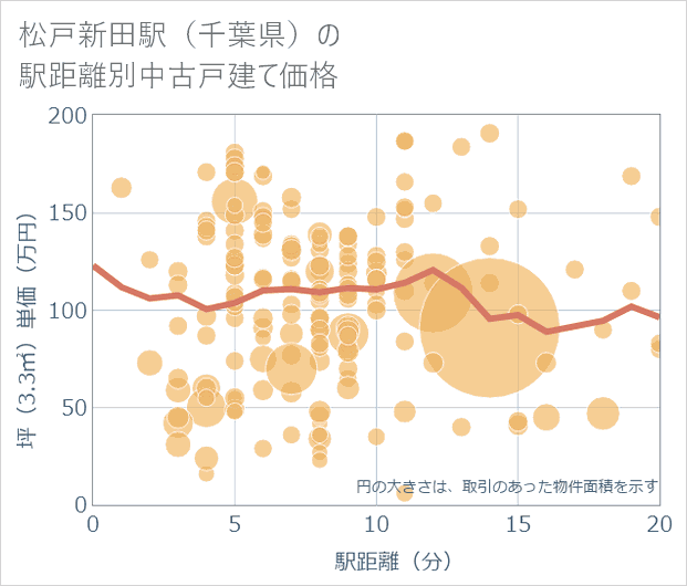 松戸新田駅(千葉県)の徒歩距離別の中古戸建て坪単価
