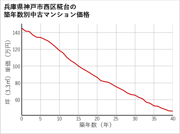 兵庫県神戸市西区糀台の築年数別の中古マンション坪単価
