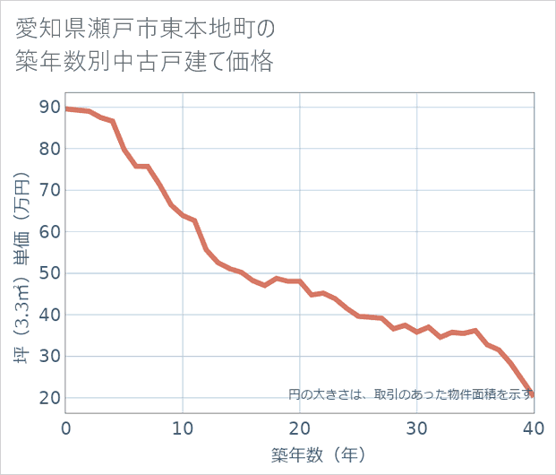 愛知県瀬戸市東本地町の築年数別の中古戸建て坪単価