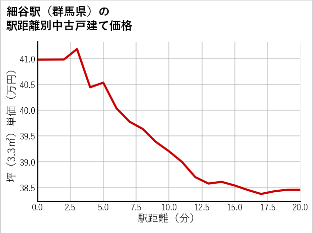 細谷駅（群馬県）の徒歩距離別の中古戸建て坪単価