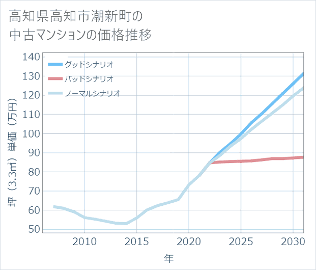 高知県高知市潮新町の中古マンション価格推移