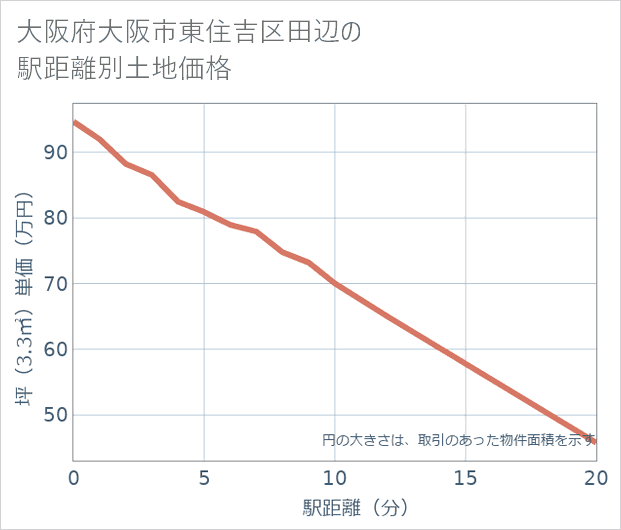 大阪府大阪市東住吉区田辺の徒歩距離別の土地坪単価