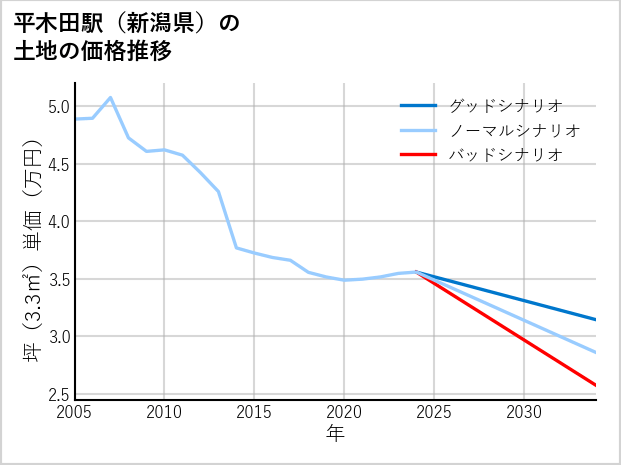 平木田駅（新潟県）の土地価格推移