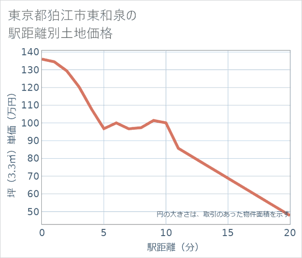 東京都狛江市東和泉の徒歩距離別の土地坪単価