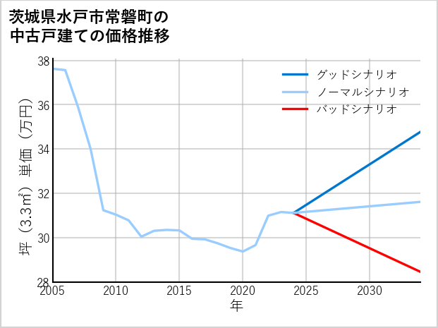 茨城県水戸市常磐町の中古戸建て価格推移