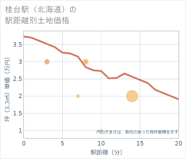桂台駅(北海道)の徒歩距離別の土地坪単価