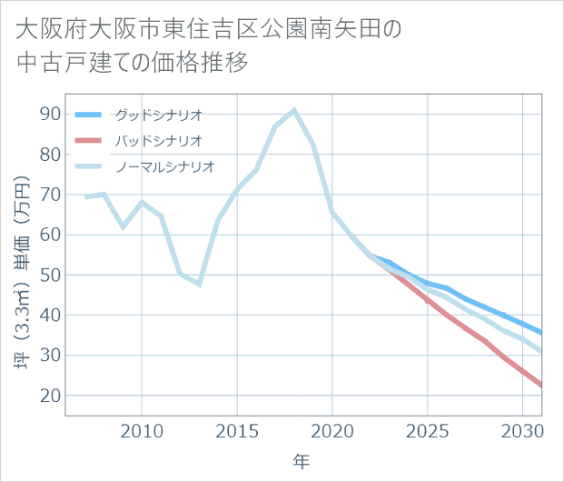 大阪府大阪市東住吉区公園南矢田の中古戸建て価格推移