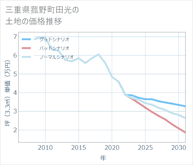 三重県菰野町田光の土地価格推移