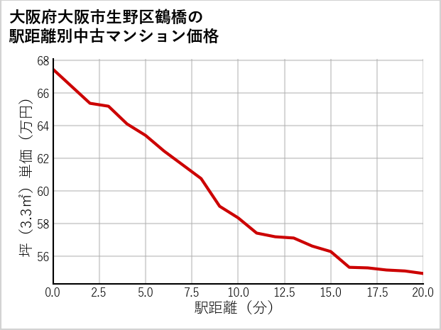 大阪府大阪市生野区鶴橋の徒歩距離別の中古マンション坪単価