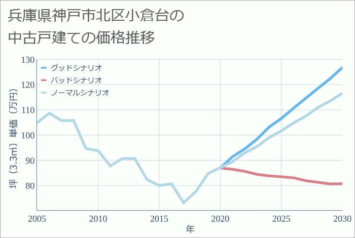 兵庫県神戸市北区小倉台の中古戸建て価格推移