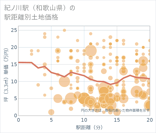 紀ノ川駅(和歌山県)の徒歩距離別の土地坪単価