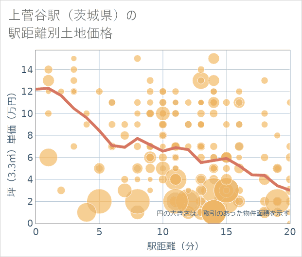 上菅谷駅(茨城県)の徒歩距離別の土地坪単価