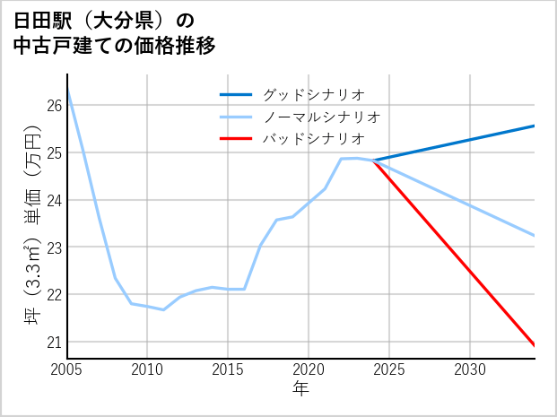日田駅（大分県）の中古戸建て価格推移