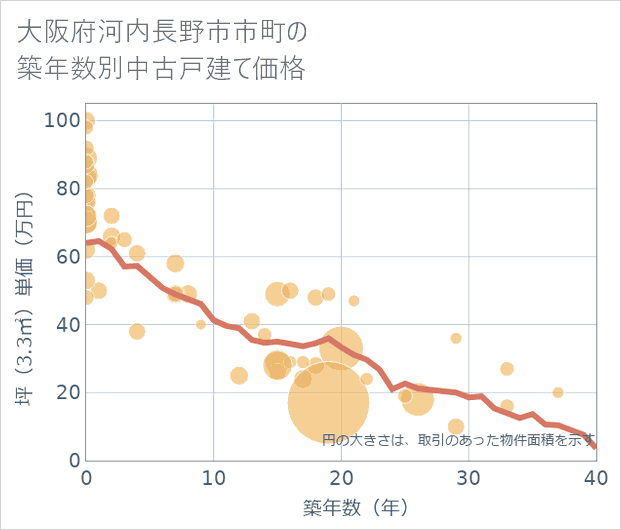 大阪府河内長野市市町の築年数別の中古戸建て坪単価