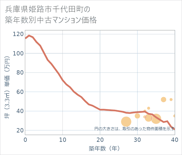 兵庫県姫路市千代田町の築年数別の中古マンション坪単価