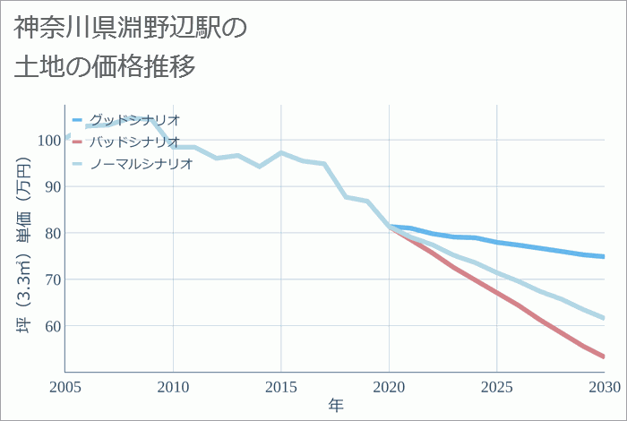 淵野辺駅（神奈川県）の土地価格推移