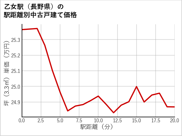 乙女駅（長野県）の徒歩距離別の中古戸建て坪単価