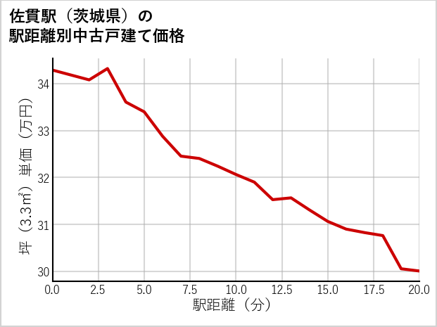 佐貫駅（茨城県）の徒歩距離別の中古戸建て坪単価