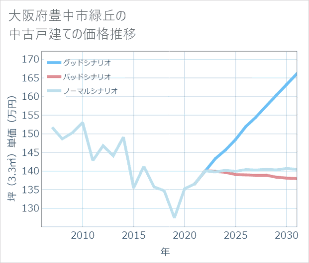 大阪府豊中市緑丘の中古戸建て価格推移