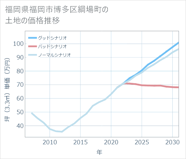 福岡県福岡市博多区綱場町の土地価格推移