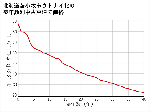 北海道苫小牧市ウトナイ北の築年数別の中古戸建て坪単価