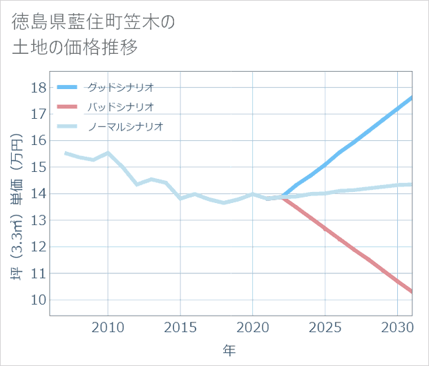 徳島県藍住町笠木の土地価格推移