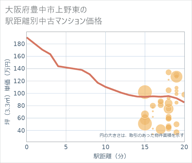 大阪府豊中市上野東の徒歩距離別の中古マンション坪単価