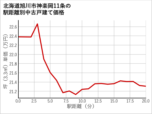 北海道旭川市神楽岡11条の徒歩距離別の中古戸建て坪単価