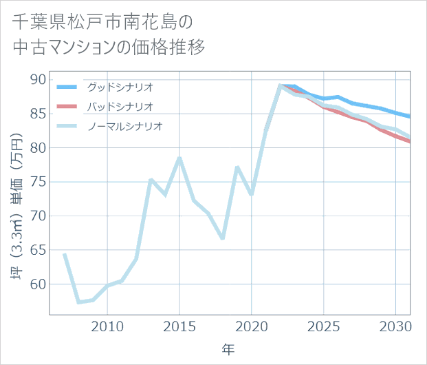 千葉県松戸市南花島の中古マンション価格推移