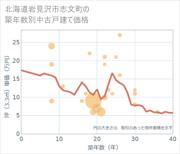 北海道岩見沢市志文町の築年数別の中古戸建て坪単価