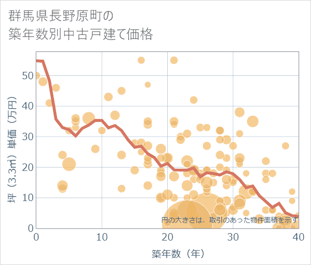 群馬県長野原町の築年数別の中古戸建て坪単価