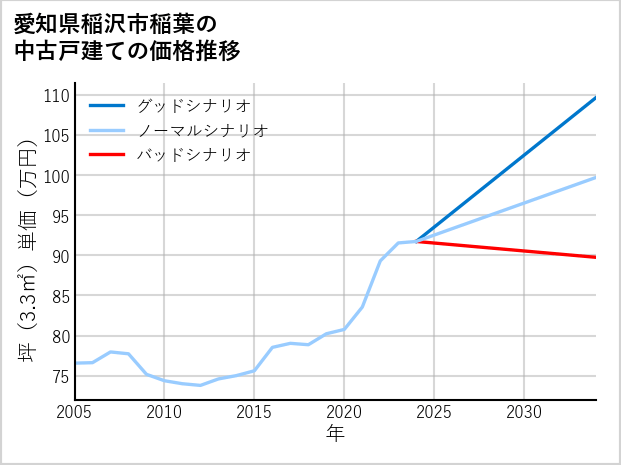 愛知県稲沢市稲葉の中古戸建て価格推移