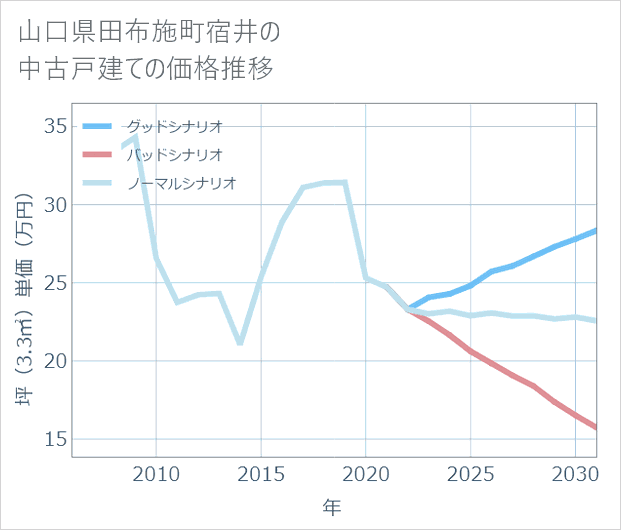 山口県田布施町宿井の中古戸建て価格推移