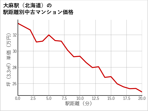 大麻駅（北海道）の徒歩距離別の中古マンション坪単価